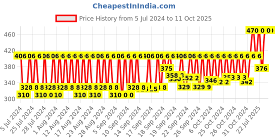 ajio.com ynb Pack of 5 Neem Charcoal Handmade Soaps ynb Price History Graph from 5 Jul 2024 to 10 Oct 2025