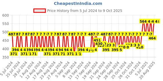 ajio.com ynb Pack of 6 Neem Charcoal Handmade Soaps ynb Price History Graph from 5 Jul 2024 to 8 Oct 2025