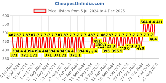 ajio.com ynb Pack of 6 Organic Coconut Milk Honey Soaps ynb Price History Graph from 5 Jul 2024 to 4 Dec 2025
