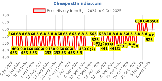 ajio.com ynb Pack of 7 Neem Charcoal Handmade Soaps ynb Price History Graph from 5 Jul 2024 to 8 Oct 2025