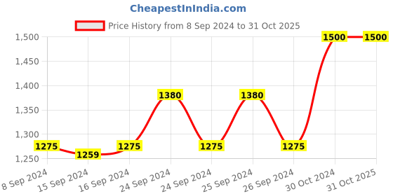 ajio.com yo aatma Under Wired Full Coverage Sports Bra yo aatma Price History Graph from 8 Sep 2024 to 30 Oct 2025