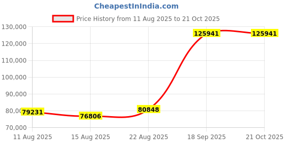 ajio.com iski uski Yodha White Gold Diamond-Studded Band Ring iski uski Price History Graph from 11 Aug 2025 to 20 Oct 2025