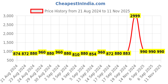 ajio.com yoella Women Embroidered No Darts Flared Tunic yoella Price History Graph from 21 Aug 2024 to 11 Nov 2025