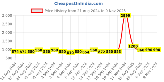 ajio.com yoella WOmen Embroidered Straight Tunic yoella Price History Graph from 21 Aug 2024 to 8 Nov 2025