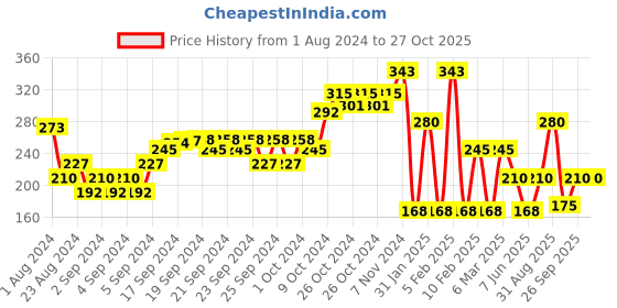 ajio.com performax Yoga Chest Print Crew-Neck T-Shirt performax Price History Graph from 1 Aug 2024 to 27 Oct 2025