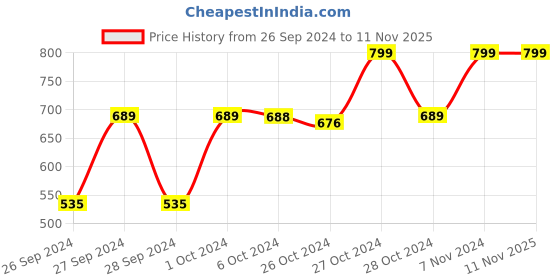 ajio.com navyaksh Yogi Shiva Idol Showpiece navyaksh Price History Graph from 26 Sep 2024 to 10 Nov 2025