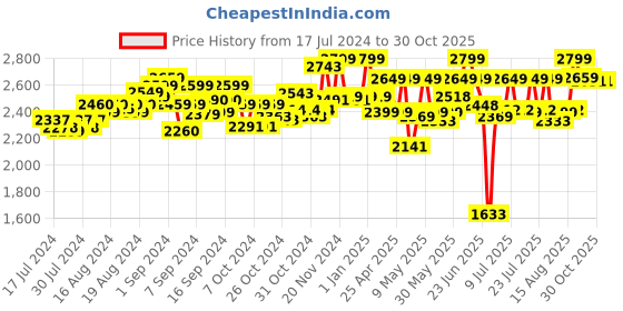 ajio.com toyden Yogo On the Go Balloon Punctureing Game toyden Price History Graph from 17 Jul 2024 to 30 Oct 2025