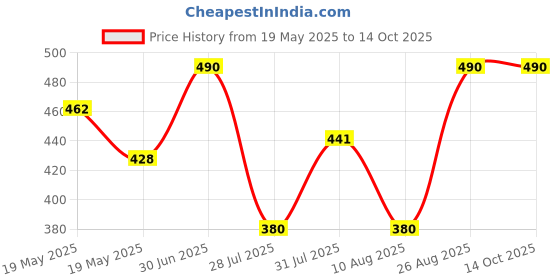 ajio.com yoho Boys Perforated Clogs yoho Price History Graph from 19 May 2025 to 14 Oct 2025
