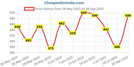 ajio.com yoho Boys Perforated Clogs yoho Price History Graph from 26 May 2025 to 26 Sep 2025