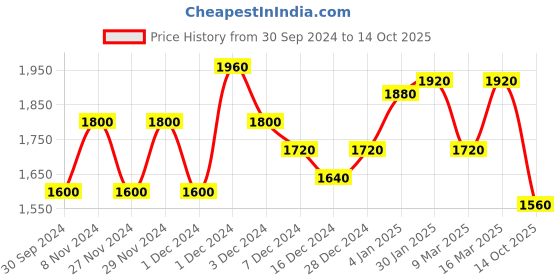 ajio.com yoho Men Ankle-Length Chelsea Boots yoho Price History Graph from 30 Sep 2024 to 14 Oct 2025