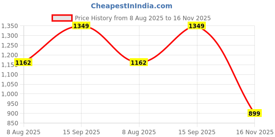 ajio.com yoho Men Batman Slip-On Slides   yoho Price History Graph from 8 Aug 2025 to 16 Nov 2025