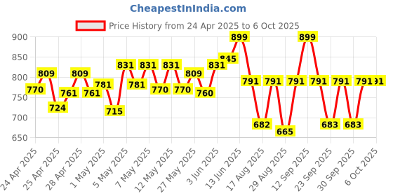 ajio.com yoho Men Clogs Flip-Flops yoho Price History Graph from 24 Apr 2025 to 5 Oct 2025
