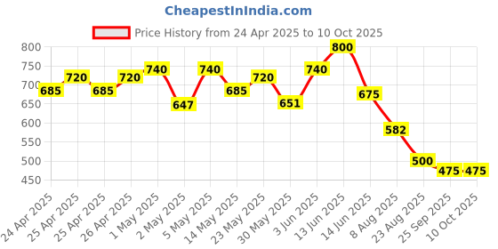 ajio.com yoho Men Clogs Flip Flops with Round Toes yoho Price History Graph from 24 Apr 2025 to 10 Oct 2025