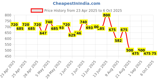 ajio.com yoho Men Clogs Flip Flops with Round Toes yoho Price History Graph from 23 Apr 2025 to 5 Oct 2025