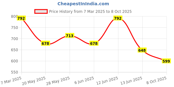 ajio.com yoho Men Colour-Block Flip Flops with EVA upper yoho Price History Graph from 7 Mar 2025 to 8 Oct 2025