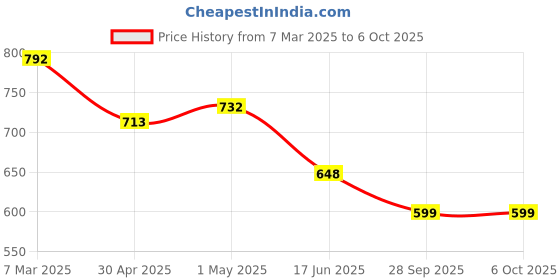 ajio.com yoho Men Colourblock Thong-Strap Flip-Flops yoho Price History Graph from 7 Mar 2025 to 6 Oct 2025