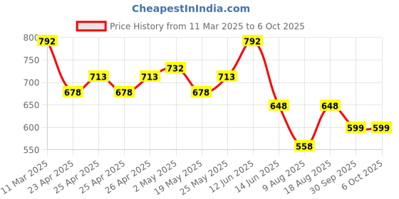 ajio.com yoho Men Colourblock Thong Strap Flip-Flops yoho Price History Graph from 11 Mar 2025 to 6 Oct 2025