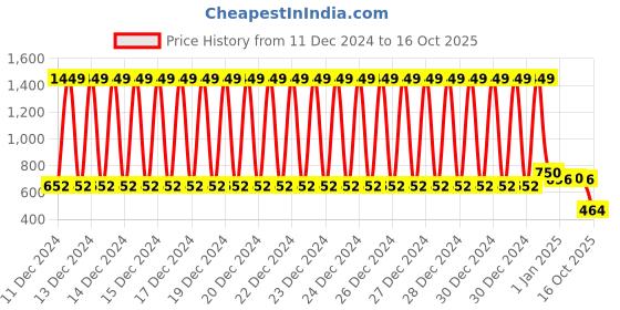 ajio.com yoho Men Flip Flops with EVA upper yoho Price History Graph from 11 Dec 2024 to 16 Oct 2025