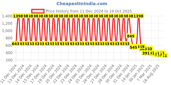 ajio.com yoho Men Flip Flops with EVA upper yoho Price History Graph from 11 Dec 2024 to 19 Oct 2025