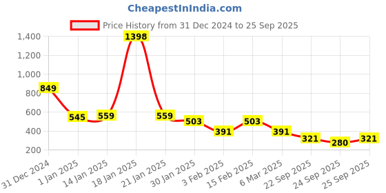 ajio.com yoho Men Flip Flops with EVA upper yoho Price History Graph from 31 Dec 2024 to 25 Sep 2025