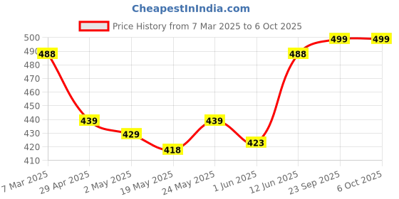 ajio.com yoho Men Flip-Flops with EVA Upper yoho Price History Graph from 7 Mar 2025 to 5 Oct 2025
