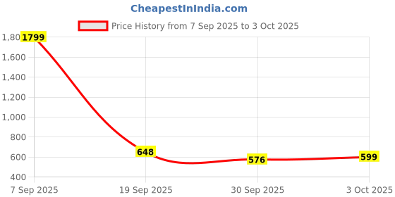 ajio.com yoho Men Flip Flops With EVA Upper yoho Price History Graph from 7 Sep 2025 to 3 Oct 2025