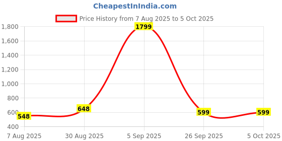 ajio.com yoho Men Flip Flops With EVA Upper yoho Price History Graph from 7 Aug 2025 to 5 Oct 2025