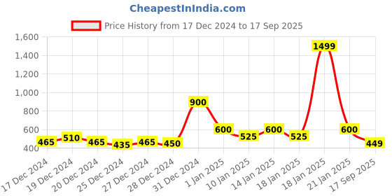 ajio.com yoho Men Flip Flops with PVC upper yoho Price History Graph from 17 Dec 2024 to 17 Sep 2025