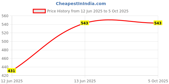ajio.com yoho Men Flip Flops with Synthetic Upper yoho Price History Graph from 12 Jun 2025 to 5 Oct 2025