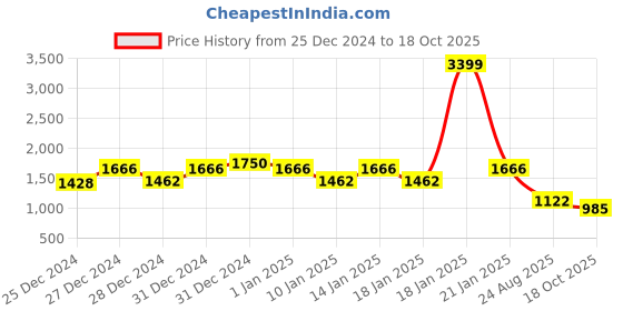 ajio.com yoho Men Lace Up Sneakers yoho Price History Graph from 25 Dec 2024 to 18 Oct 2025
