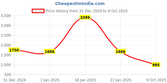 ajio.com yoho Men Lace Up Sneakers yoho Price History Graph from 31 Dec 2024 to 9 Oct 2025