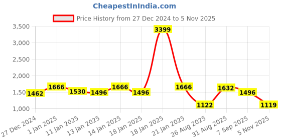 ajio.com yoho Men Lace Up Sneakers yoho Price History Graph from 27 Dec 2024 to 5 Nov 2025