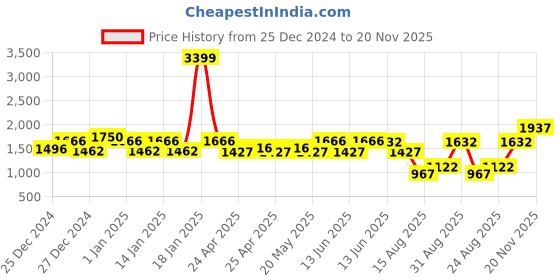 ajio.com yoho Men Lace Up Sneakers yoho Price History Graph from 25 Dec 2024 to 20 Nov 2025