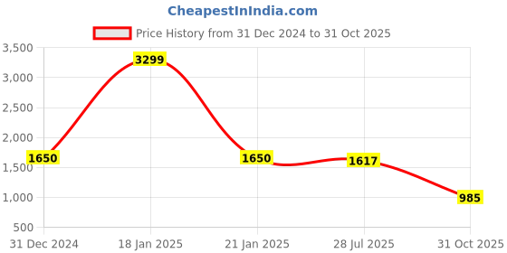 ajio.com yoho Men Lace-Up Sneakers with PU Upper yoho Price History Graph from 31 Dec 2024 to 31 Oct 2025