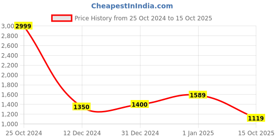 ajio.com yoho Men Low-Top Lace-Up Shoes yoho Price History Graph from 25 Oct 2024 to 15 Oct 2025