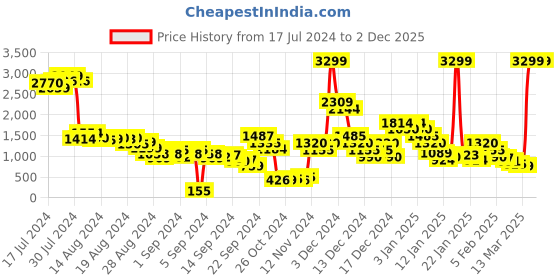 ajio.com yoho Men Low-Top Lace-Up Sneakers yoho Price History Graph from 17 Jul 2024 to 1 Dec 2025
