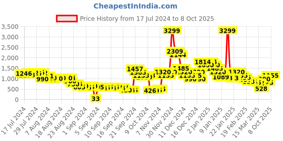 ajio.com yoho Men Mid-Top Lace-Up Snaeakers yoho Price History Graph from 17 Jul 2024 to 8 Oct 2025