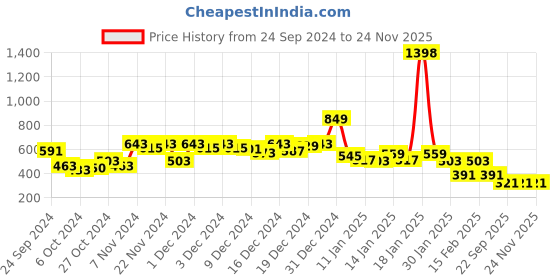 ajio.com yoho Men Open-Toe Flip-Flop Slides yoho Price History Graph from 24 Sep 2024 to 24 Nov 2025