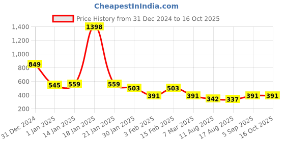 ajio.com yoho Men Open-Toe Slip-On Flip-Flops yoho Price History Graph from 31 Dec 2024 to 16 Oct 2025