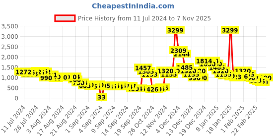 ajio.com yoho Men Panelled Lace-Up Sneakers yoho Price History Graph from 11 Jul 2024 to 7 Nov 2025