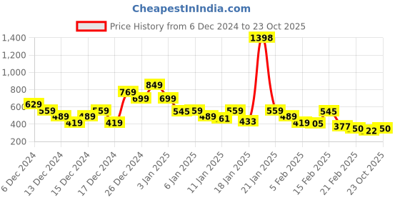 ajio.com yoho Men perforated Anti-Skid Sliders yoho Price History Graph from 6 Dec 2024 to 23 Oct 2025