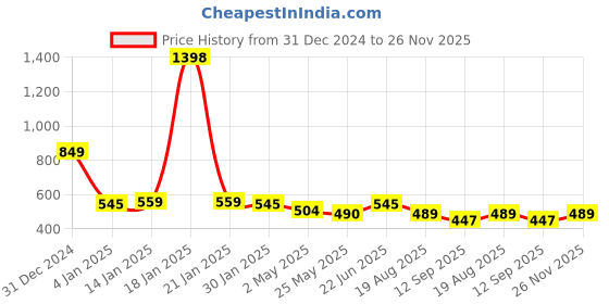 ajio.com yoho Men perforated Anti-Skid Sliders yoho Price History Graph from 31 Dec 2024 to 26 Nov 2025