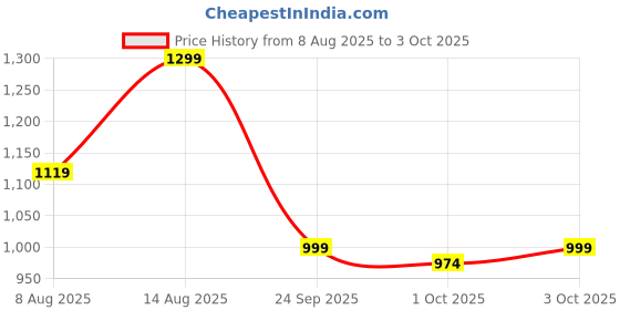 ajio.com yoho Men Perforated Slingback Clogs yoho Price History Graph from 8 Aug 2025 to 3 Oct 2025