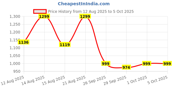 ajio.com yoho Men Perforated Slingback Clogs yoho Price History Graph from 12 Aug 2025 to 4 Oct 2025