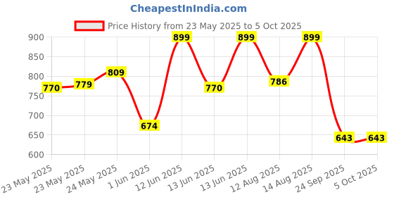 ajio.com yoho Men Printed Round-Toe Clogs yoho Price History Graph from 23 May 2025 to 5 Oct 2025