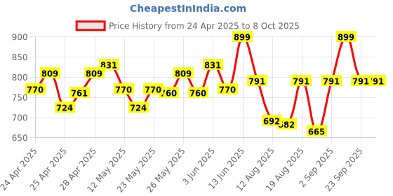 ajio.com yoho Men Regular Fit Slides yoho Price History Graph from 24 Apr 2025 to 7 Oct 2025