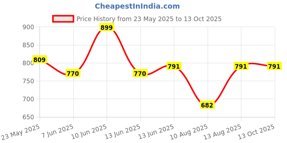 ajio.com yoho Men Regular Fit Slides yoho Price History Graph from 23 May 2025 to 12 Oct 2025
