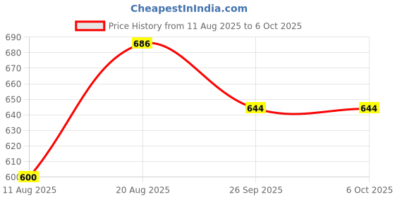 ajio.com yoho Men Regular Fit Slides yoho Price History Graph from 11 Aug 2025 to 5 Oct 2025
