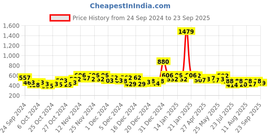 ajio.com yoho Men Round-Toe Clogs with Slingback yoho Price History Graph from 24 Sep 2024 to 23 Sep 2025