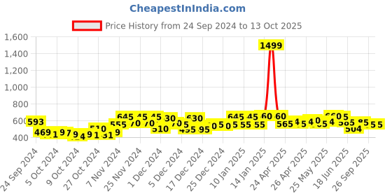 ajio.com yoho Men Round-Toe Clogs with Slingback yoho Price History Graph from 24 Sep 2024 to 13 Oct 2025